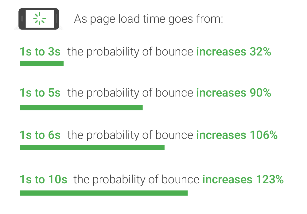 Site load time chart