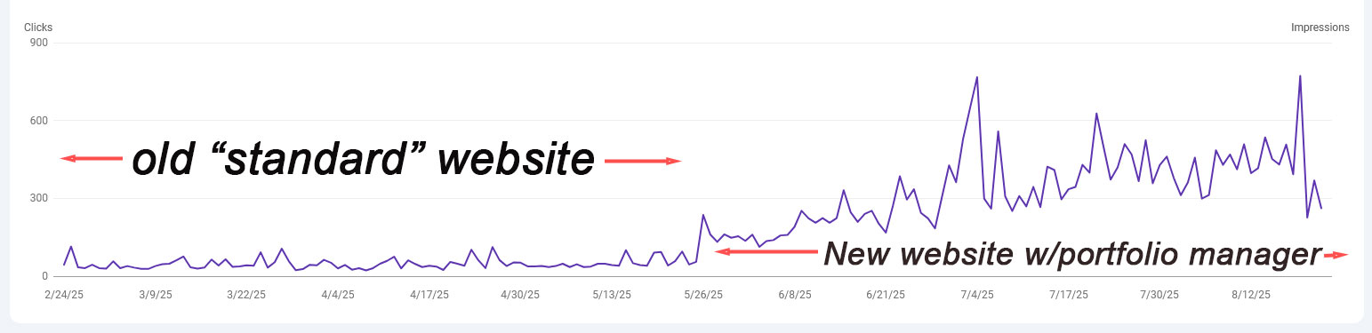 SEO improved dramatically with a new website and our portfolio manager