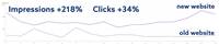 After 16 days of data, organic search impressions improved by 218% and clicks improved by 34%